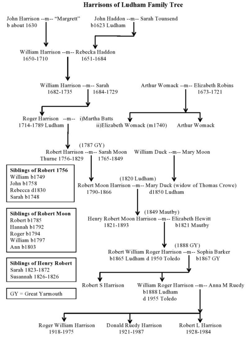 Harrison
                          Family Tree